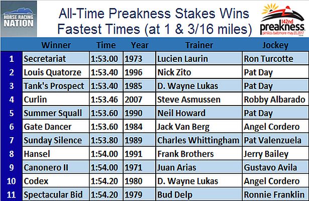 Preakness Stakes: Fastest Editions Of All-Time - Horse Racing Nation