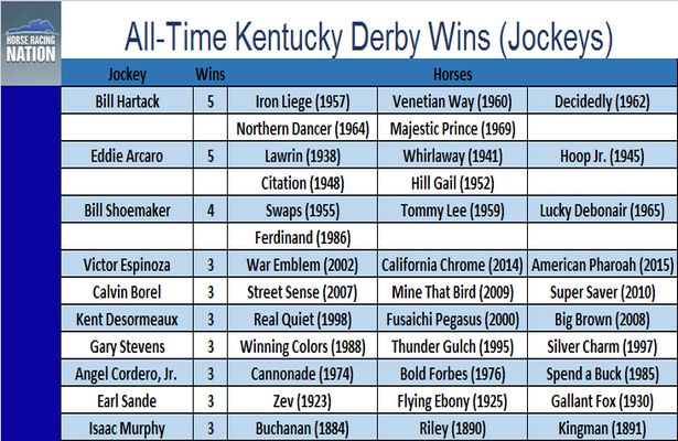 Which jockeys have the most Kentucky Derby wins?