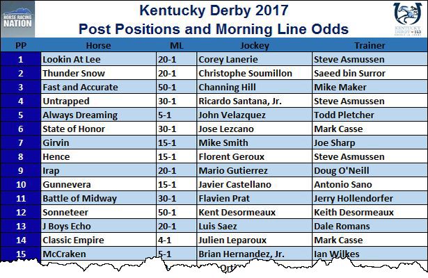 Kentucky Derby 2017: Post Positions and Odds - Horse Racing Nation