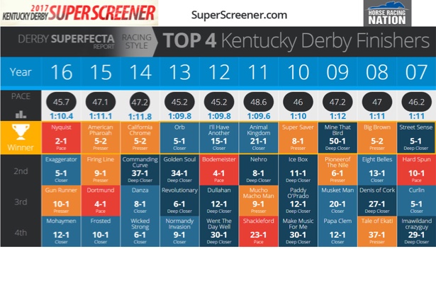 Kentucky Derby 2014 Chart