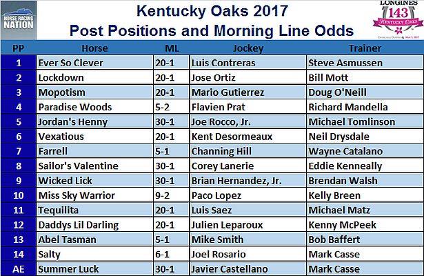 It's just a graphic of Clean Kentucky Derby Post Positions Printable This is an image of Clean Kentucky Derby Post Positions Printable